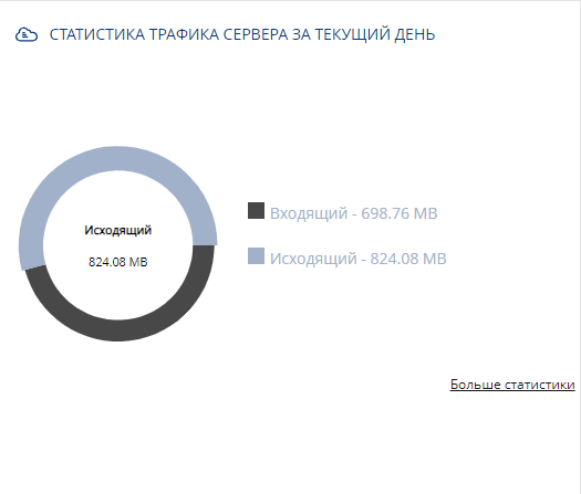 Общий вид зоны статистика трафика за текущий день.png