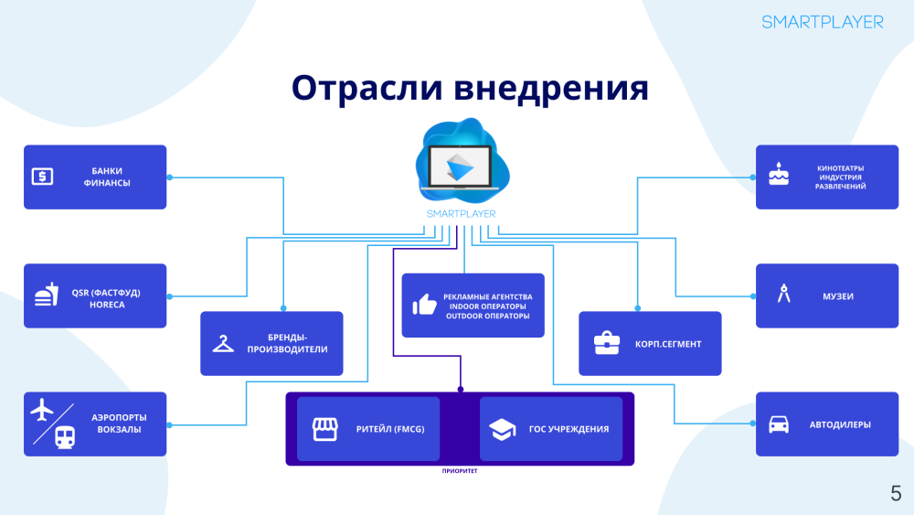 Отрасли внедрения: в точках продаж, в офисах, в школах и университетах